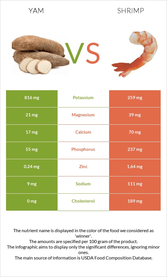 Yam vs Shrimp infographic