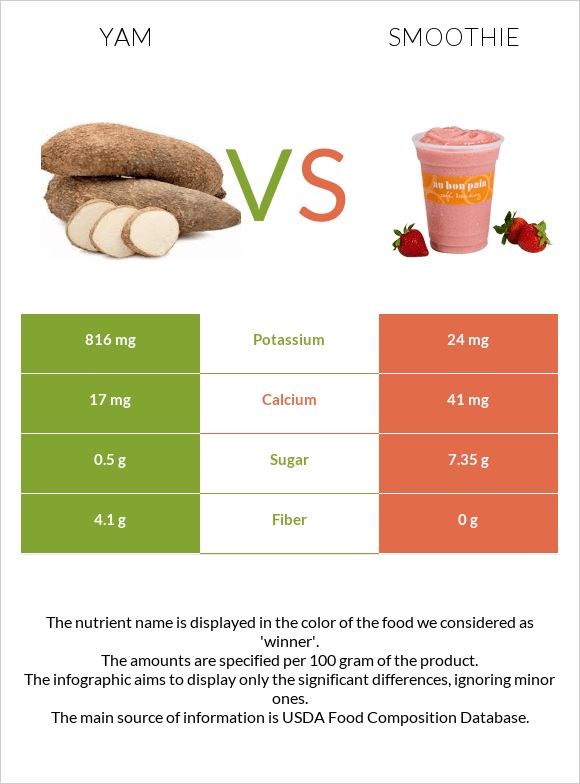 Yam vs Smoothie infographic