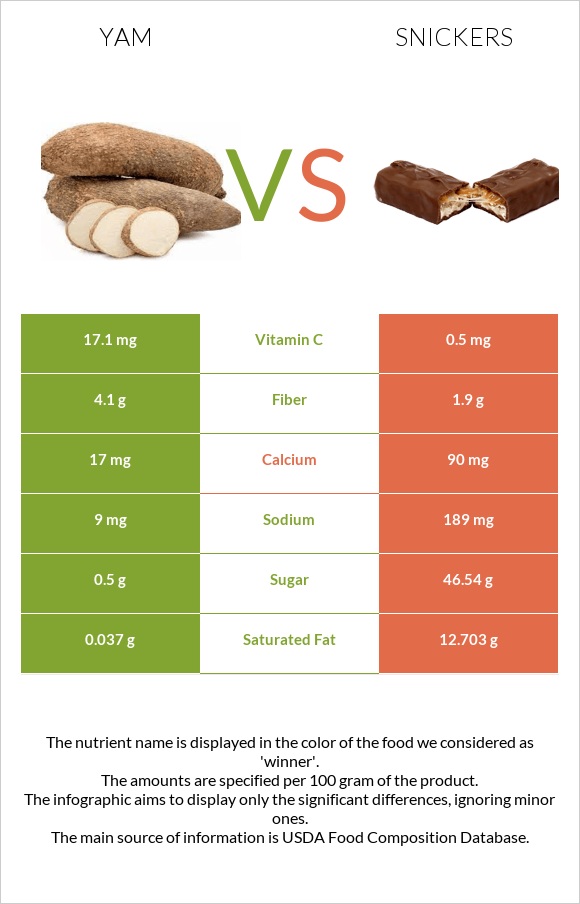Yam vs Snickers infographic