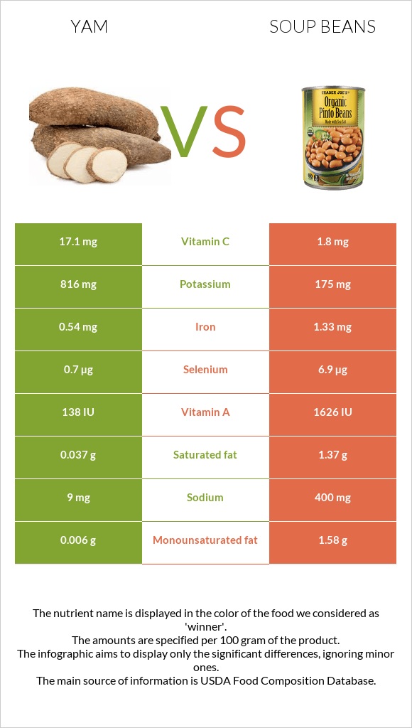 Yam vs Soup beans infographic