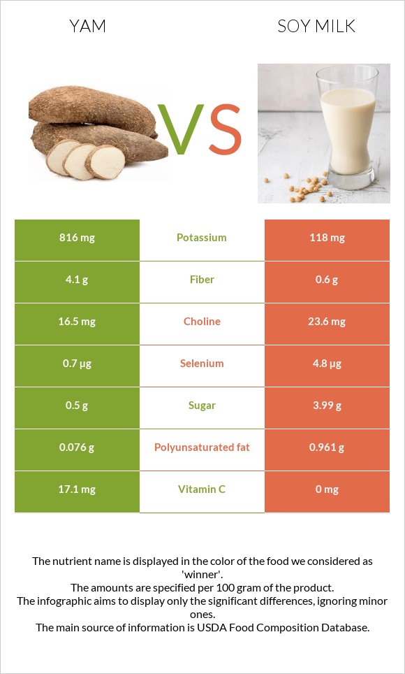 Yam vs Soy milk infographic