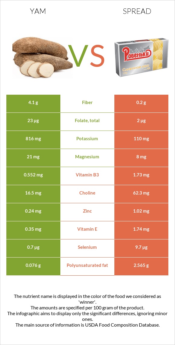 Yam vs Spread infographic