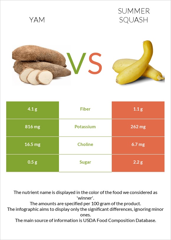 Քաղցր կարտոֆիլ vs Դդմիկ infographic