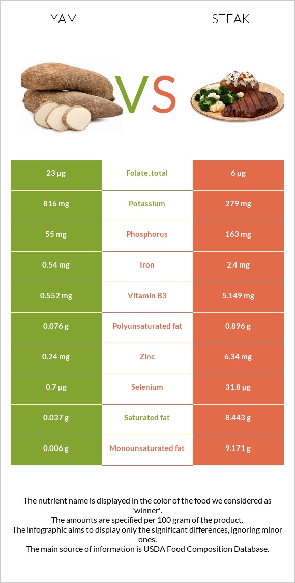 Yam vs Steak infographic