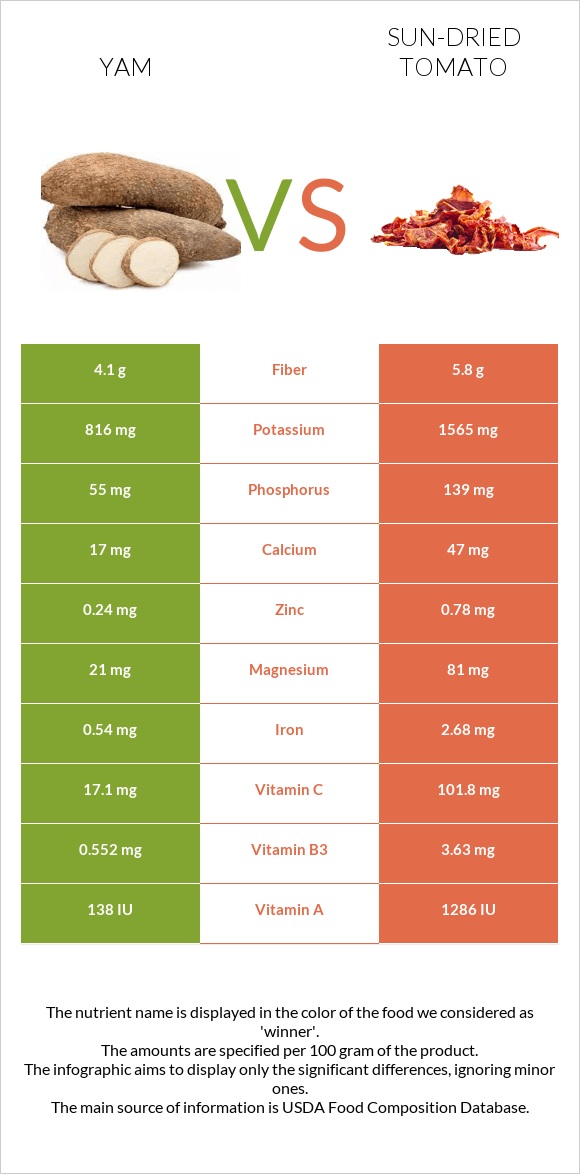 Yam vs Sun-dried tomato infographic