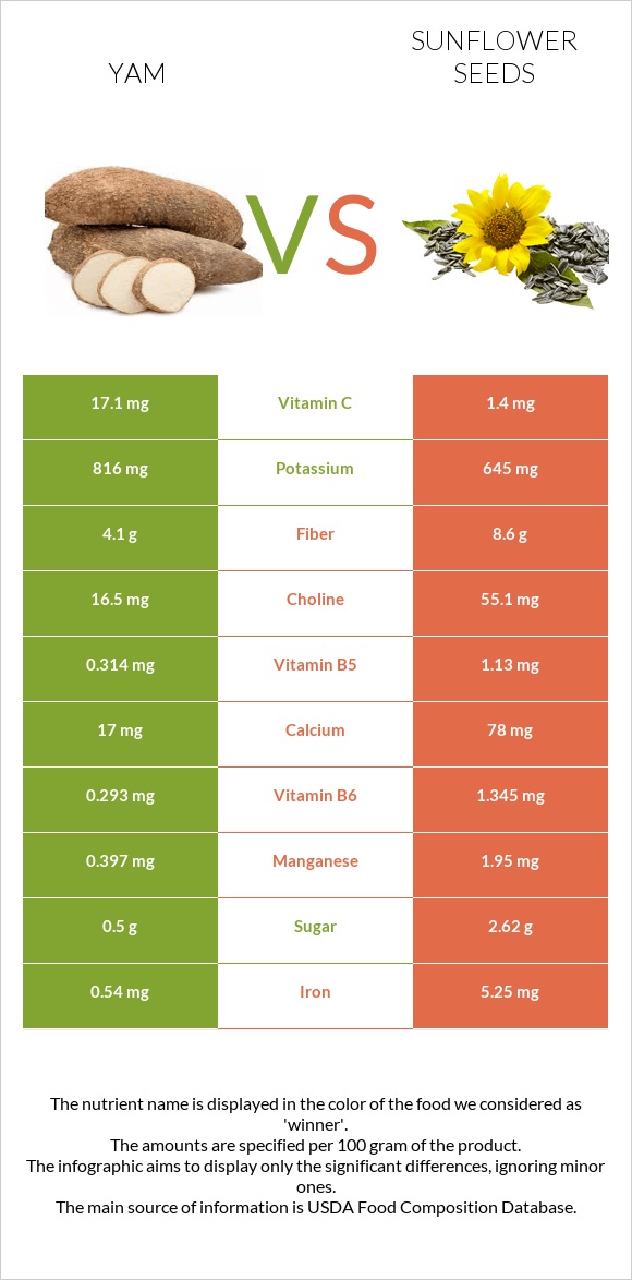 Yam vs Sunflower seeds infographic