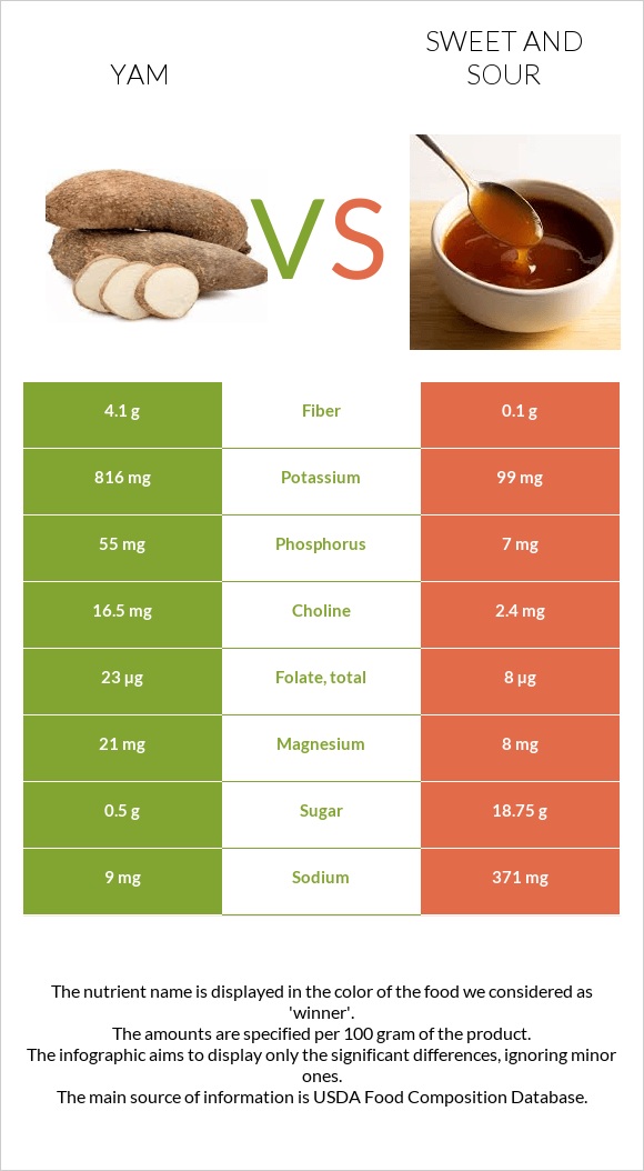 Yam vs Sweet and sour infographic