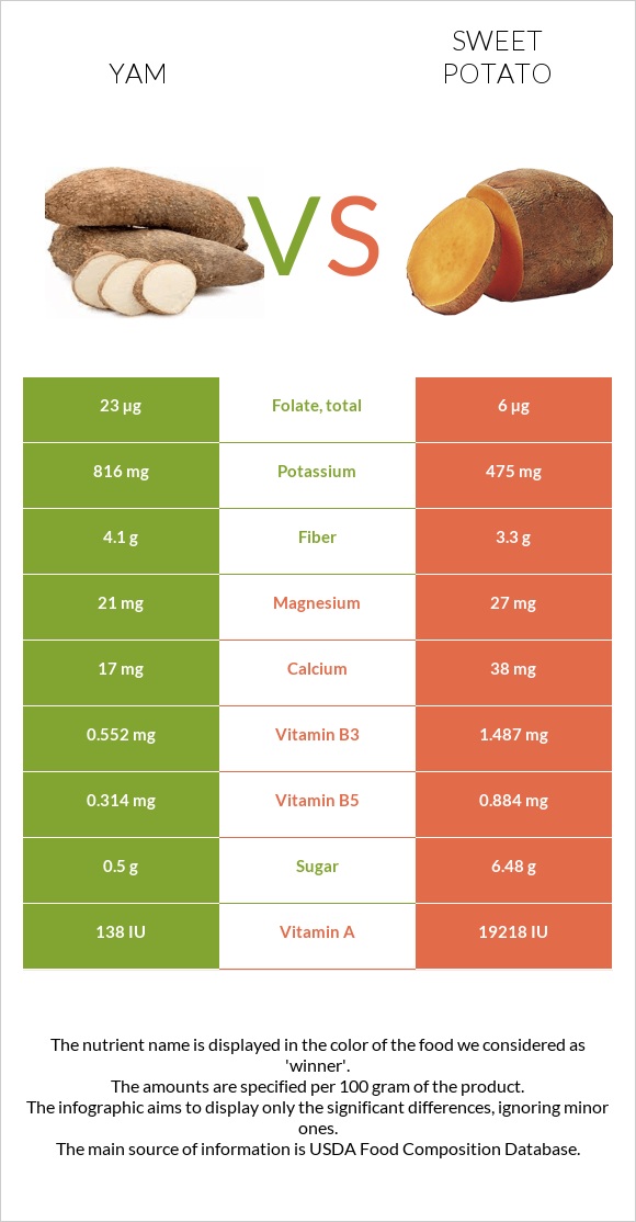 Yam vs. Sweet potato — InDepth Nutrition Comparison