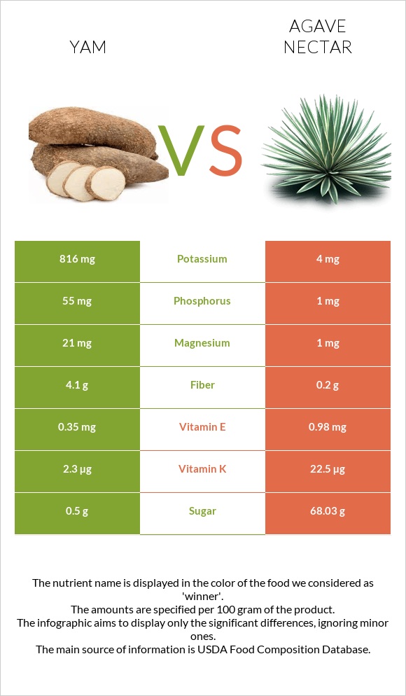 Yam vs Agave nectar infographic