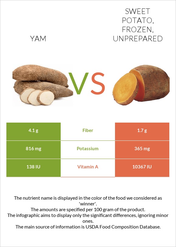 Yam vs. Sweet potato, frozen, unprepared — InDepth Nutrition Comparison