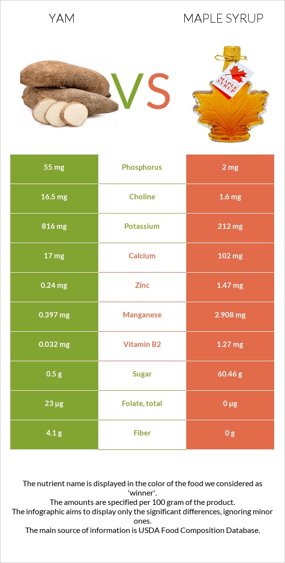 Քաղցր կարտոֆիլ vs Maple syrup infographic