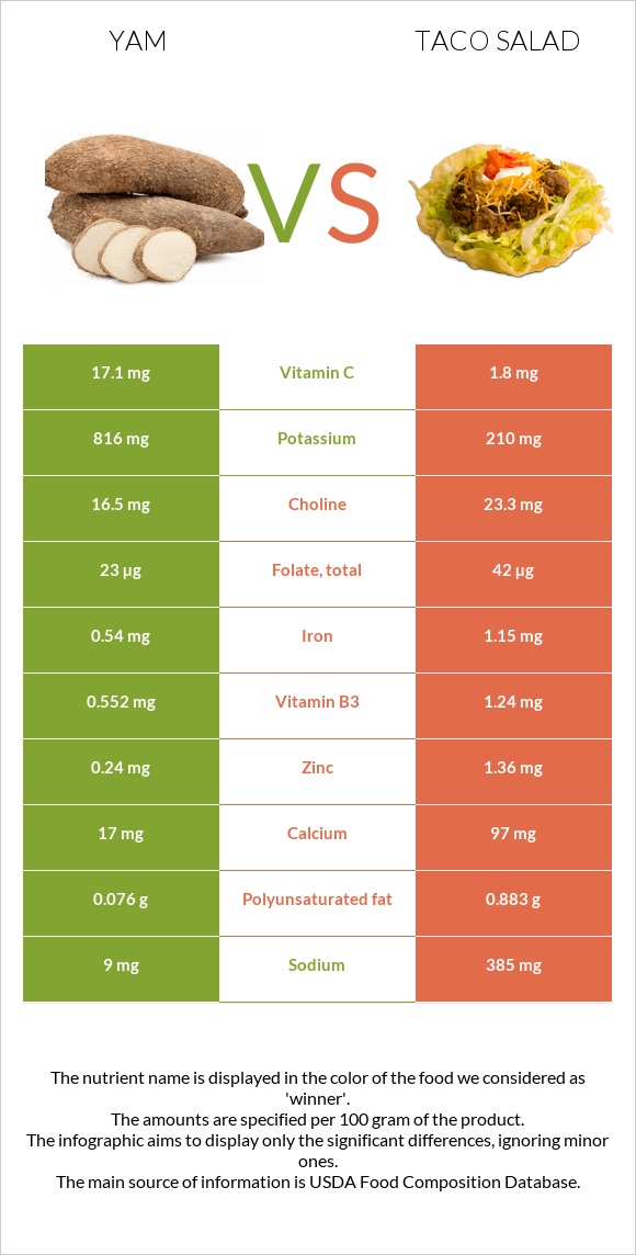 Yam vs Taco salad infographic