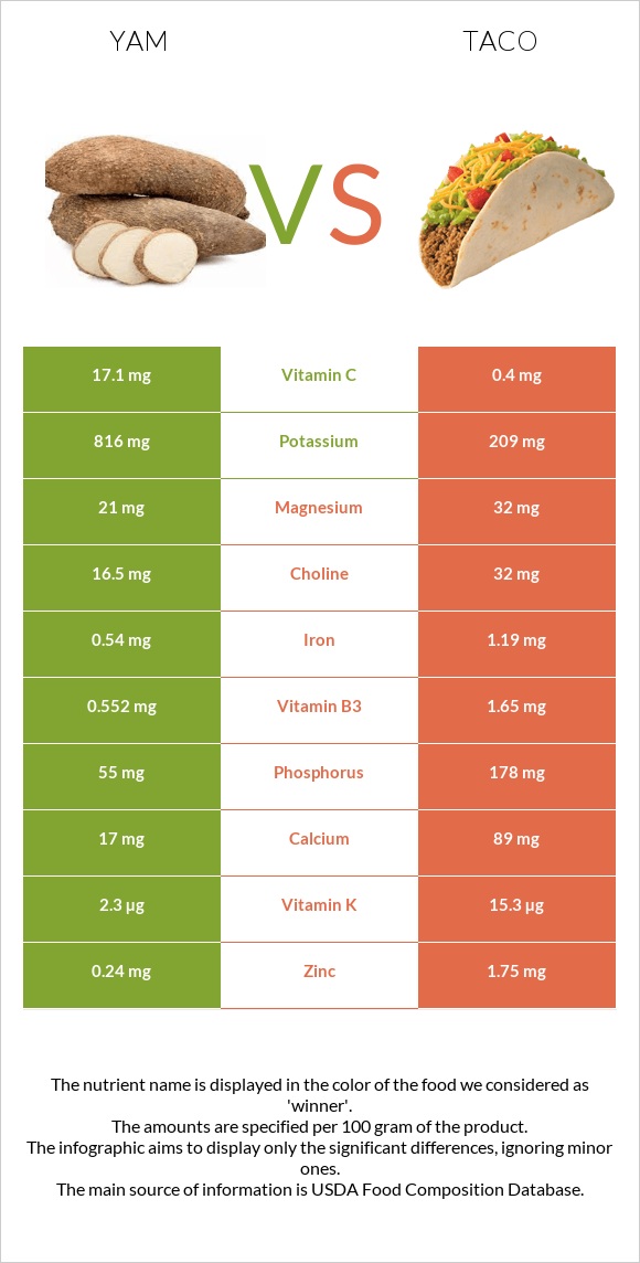 Yam vs Taco infographic