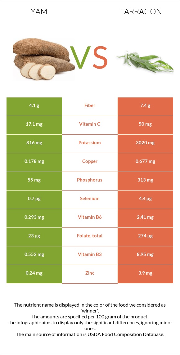 Yam vs Tarragon infographic