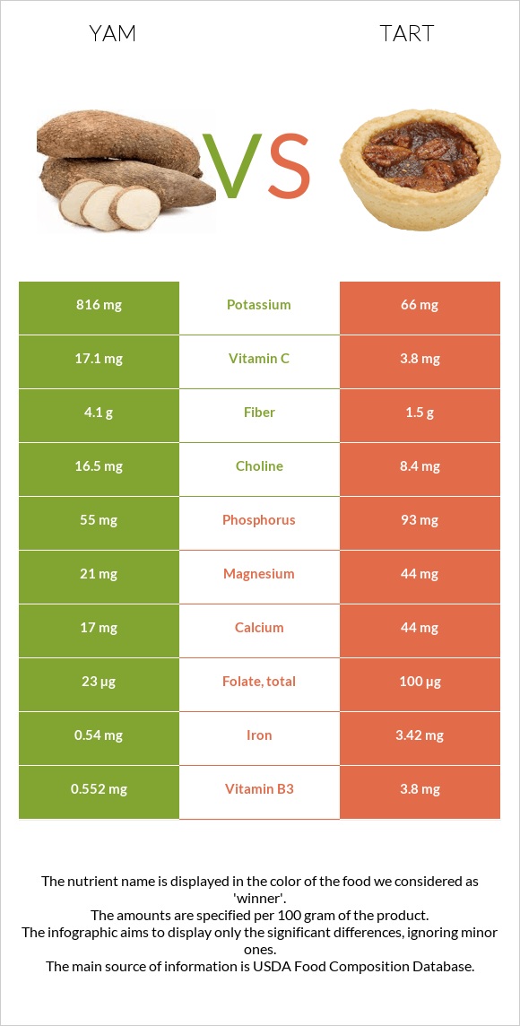 Yam vs Tart infographic