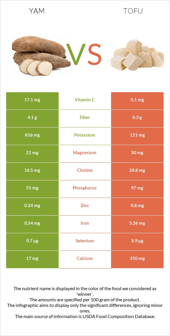 Yam vs Tofu infographic