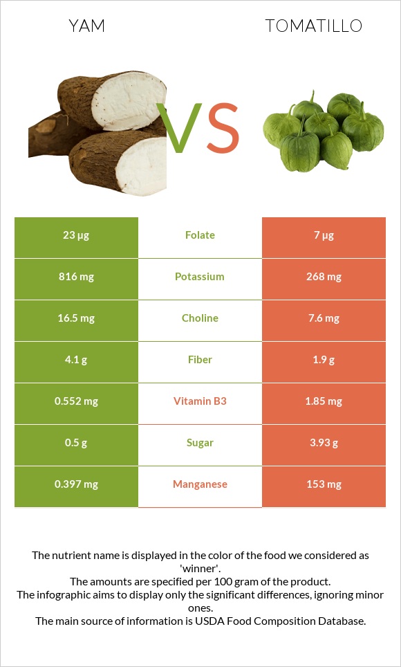 Քաղցր կարտոֆիլ vs Tomatillo infographic