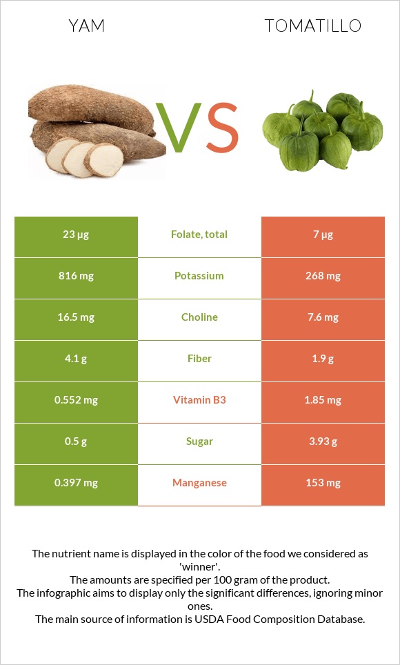 Yam vs Tomatillo infographic