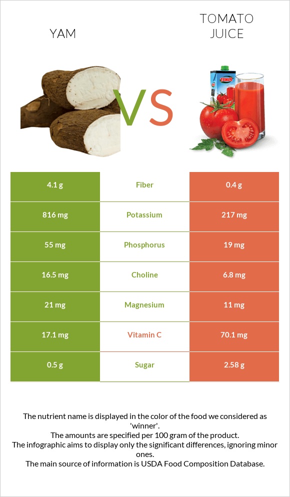 Yam vs Tomato juice infographic