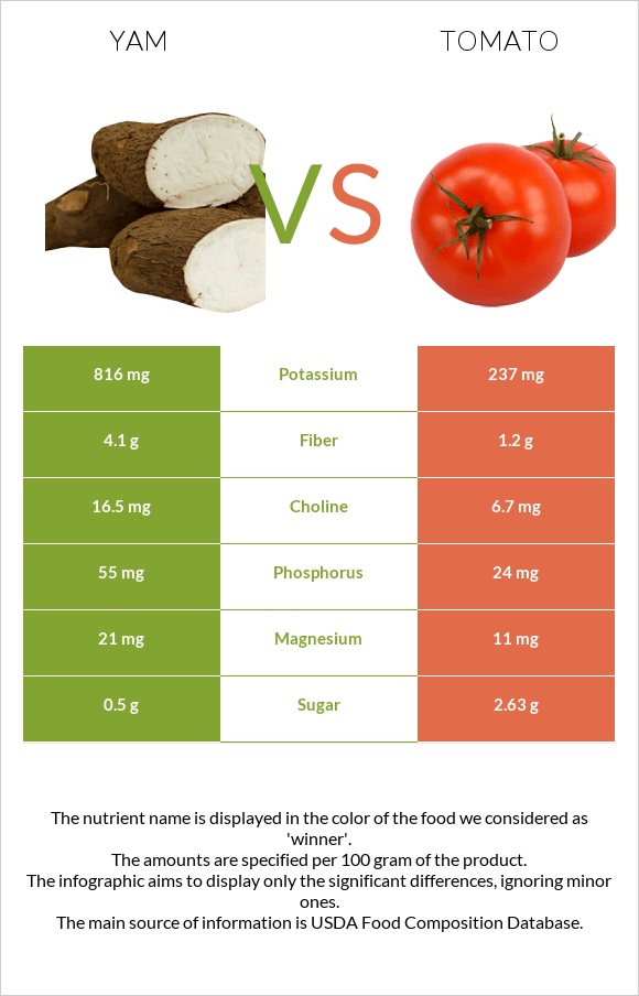 Yam vs Tomato infographic