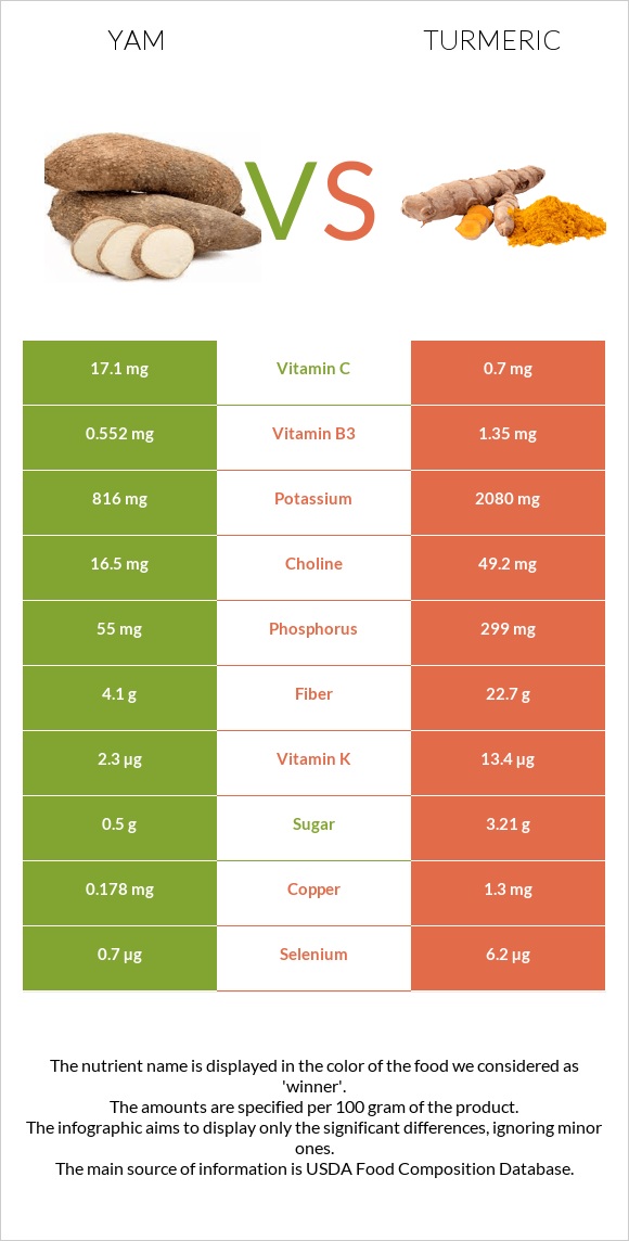 Yam vs Turmeric infographic