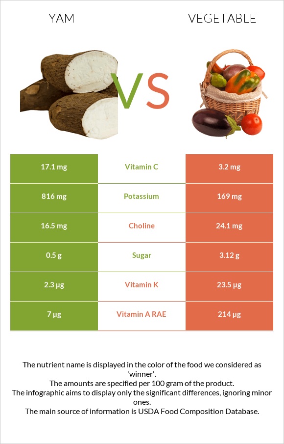 Yam vs Vegetable infographic
