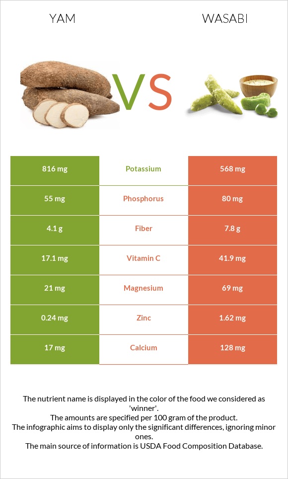 Yam vs Wasabi infographic