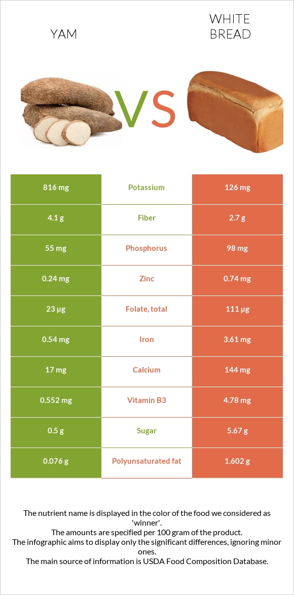 Yam vs White bread infographic