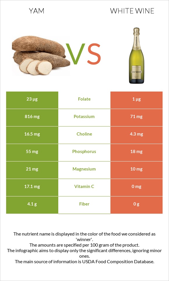 Yam vs White wine infographic