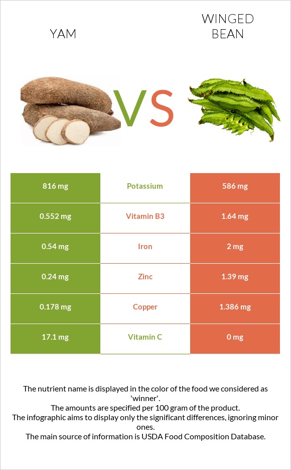 Yam vs Winged bean infographic