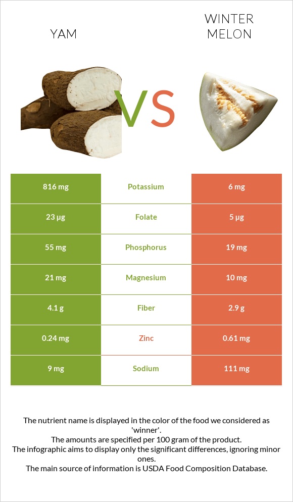 Yam vs Winter melon infographic