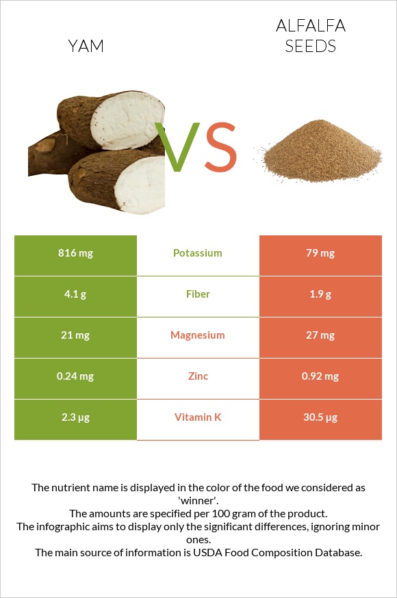 Yam vs Alfalfa seeds infographic