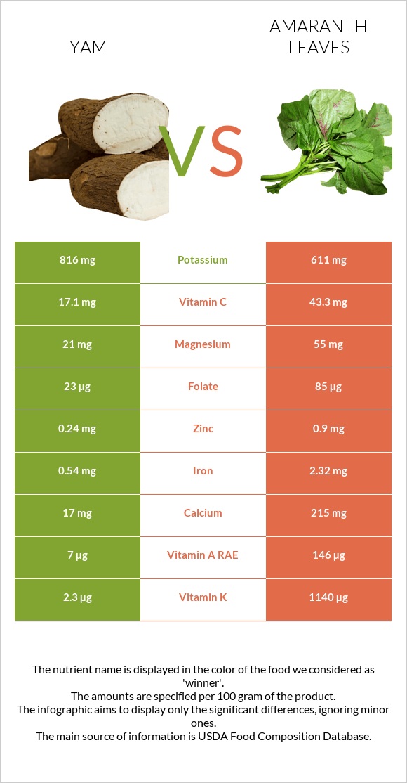 Քաղցր կարտոֆիլ vs Ամարանթի տերևներ infographic