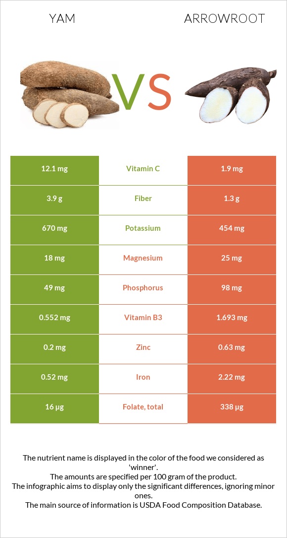 Քաղցր կարտոֆիլ vs Arrowroot infographic