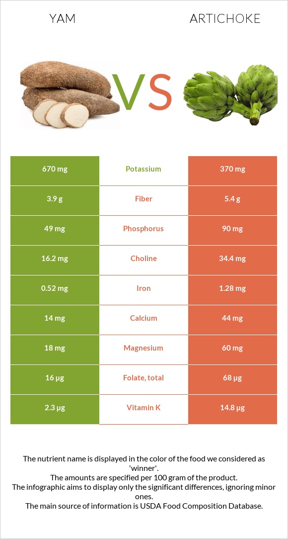 Yam vs Artichoke infographic