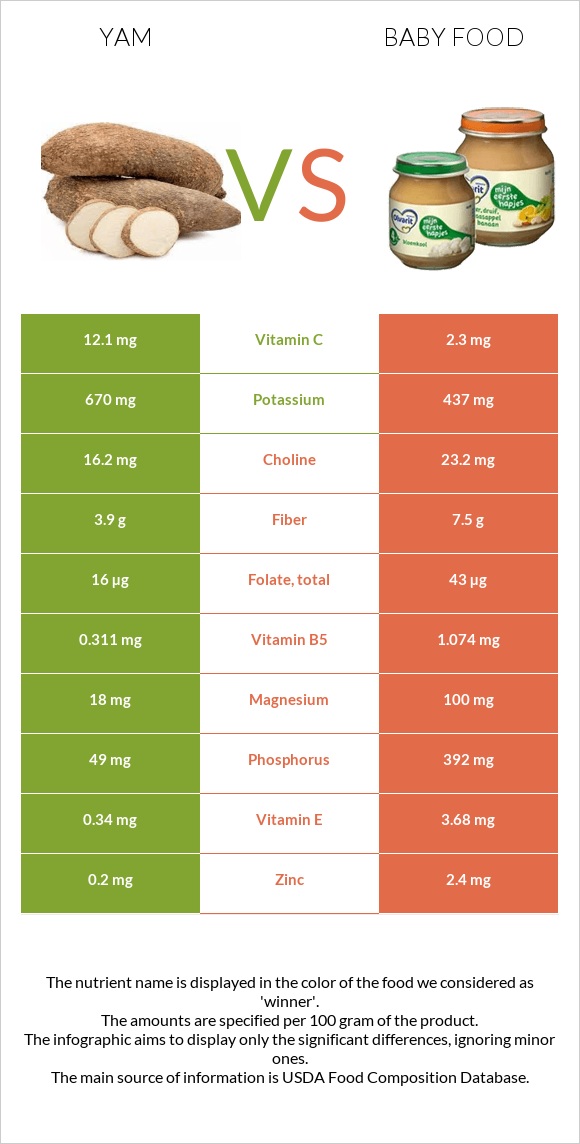 Yam vs. Baby food — InDepth Nutrition Comparison