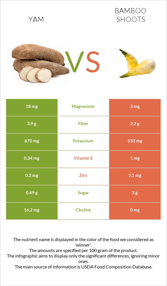 Քաղցր կարտոֆիլ vs Բամբուկ infographic