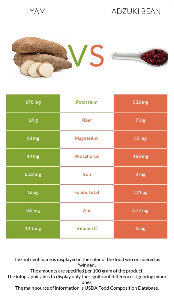 Yam vs. Adzuki bean — InDepth Nutrition Comparison