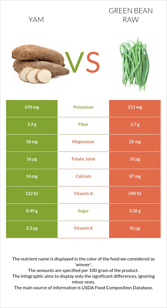 Yam vs Green bean raw infographic