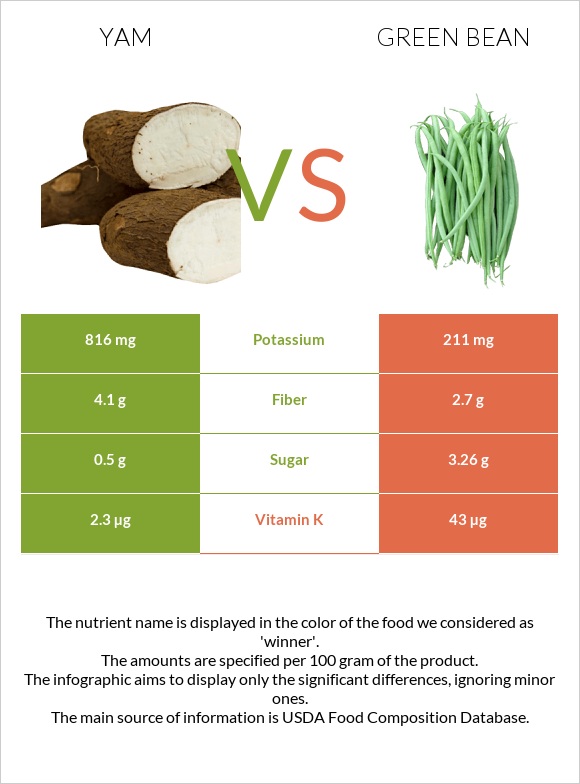 Yam vs Green bean infographic
