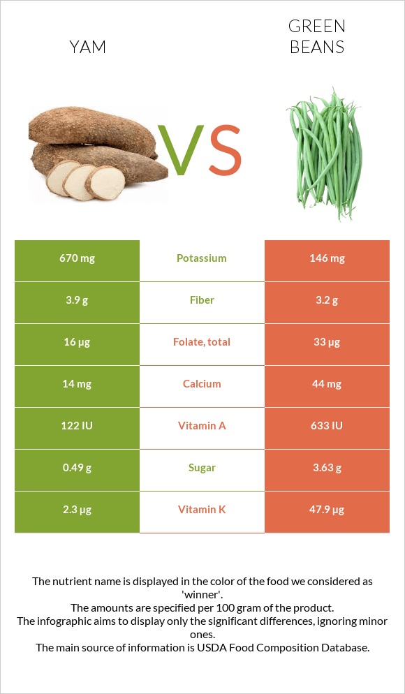 Yam vs Green beans infographic