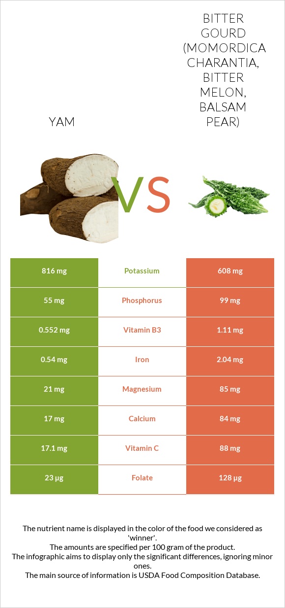 Yam vs Bitter gourd (Momordica charantia, bitter melon, balsam pear) infographic