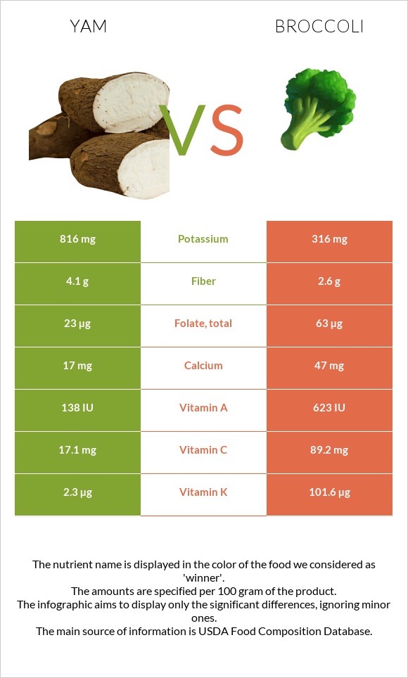 Yam vs Broccoli infographic