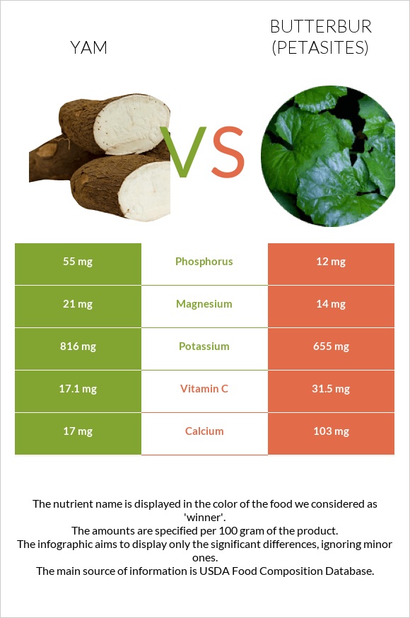 Քաղցր կարտոֆիլ vs Butterbur infographic
