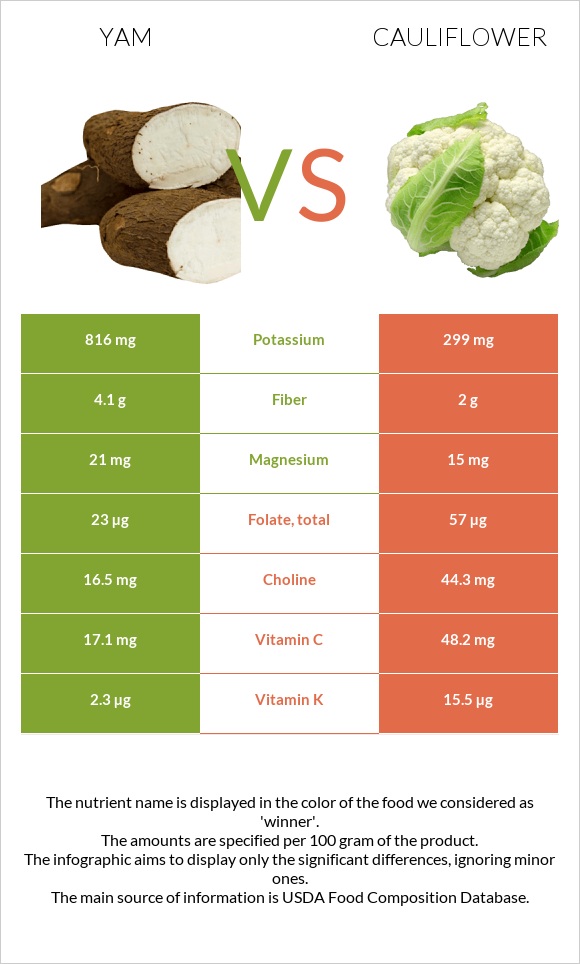 Yam vs Cauliflower infographic