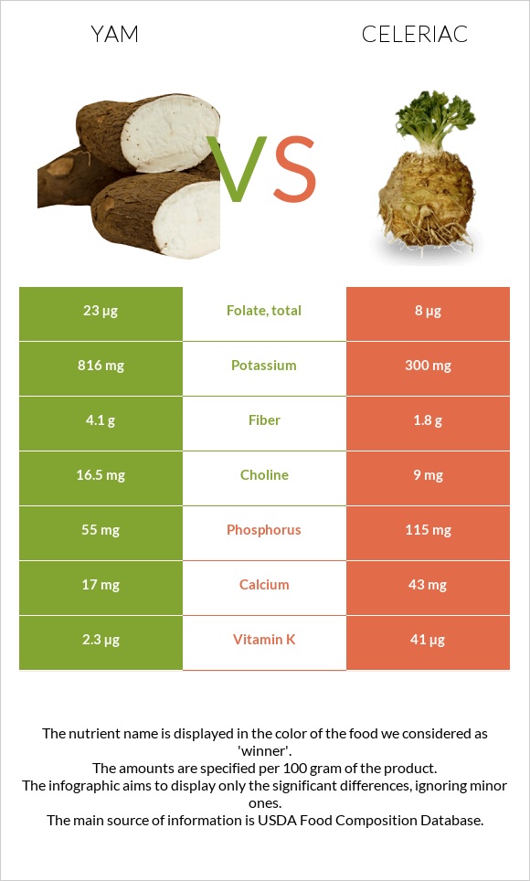 Yam vs Celeriac infographic