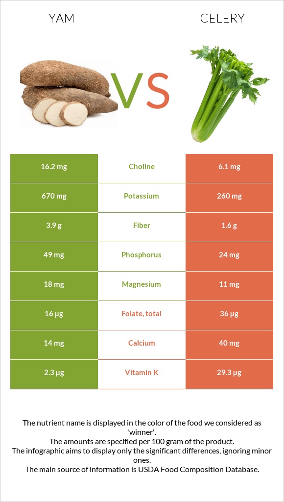 Yam vs. Celery — InDepth Nutrition Comparison