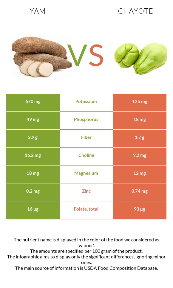 Yam vs Chayote infographic