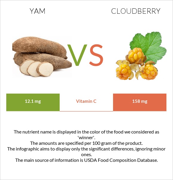 Yam vs. Cloudberry — InDepth Nutrition Comparison
