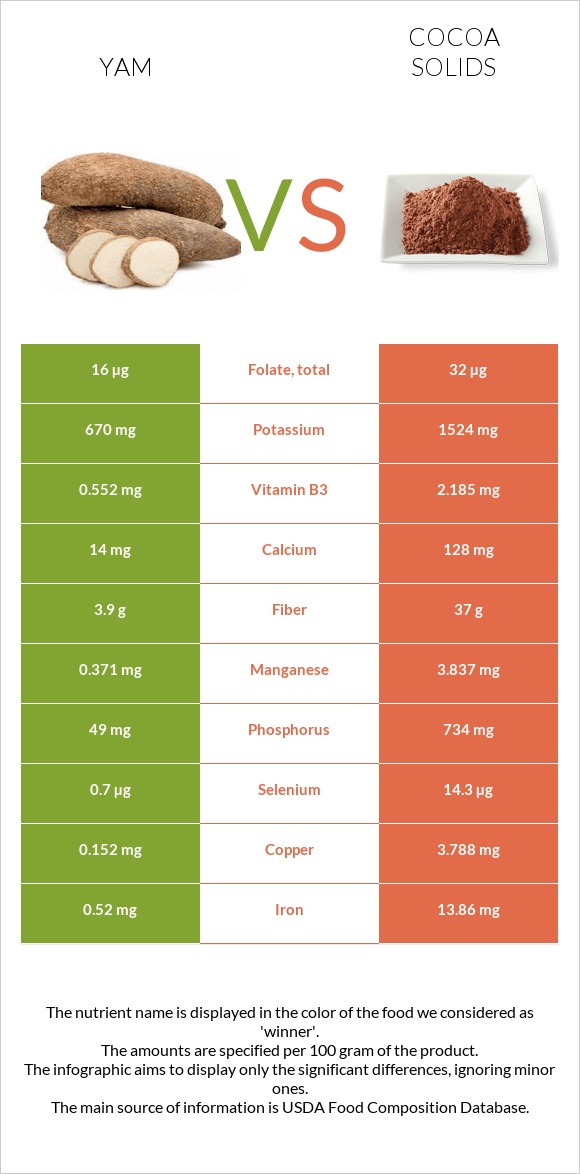 Yam vs. Cocoa solids — InDepth Nutrition Comparison